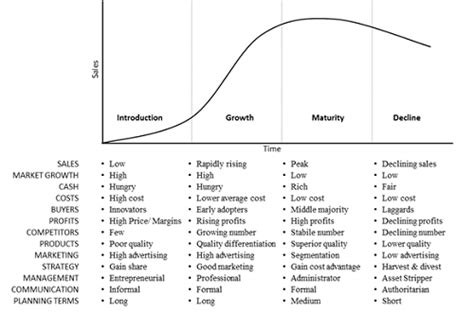 Several product life cycle strategies for the growth stage can be used to sustain rapid market growth as long as possible. Traditional Product Life Cycle - MBA Boost
