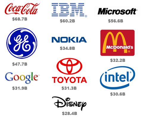 The Top 10 Brands In The World
