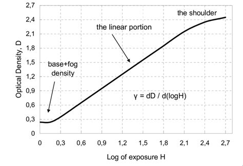 A characteristic curve of a photographic film. | Download ...