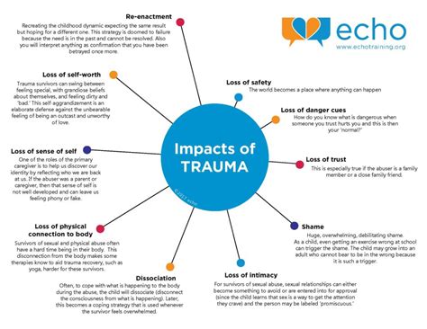 The Impact Of Trauma Echo