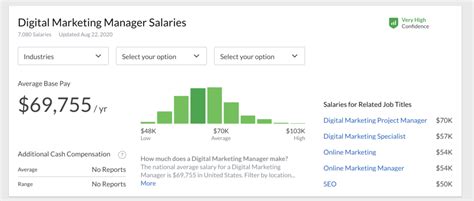 How To Increase Your Digital Marketing Salary Above The Average With