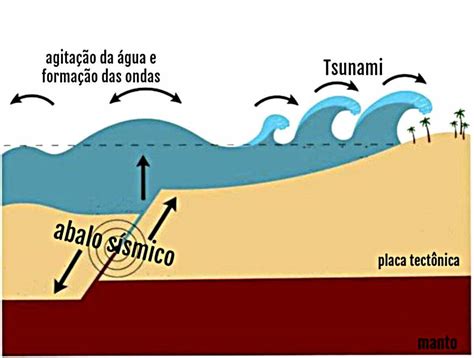 Tsunami O Poder Destrutivo E O Maior Da Hist Ria Mar Sem Fim