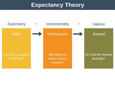 Expectancy Theory Of Motivation Vroom Motivation