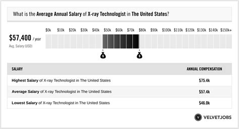 X Ray Technologist Salary Actual 2023 Projected 2024 Velvetjobs