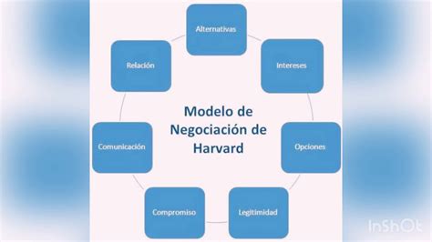 Elementos De La Negociación De Harvard Youtube