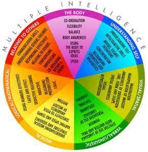 Do you savor life or let everyday stresses control you? multiple intelligence quiz printable - Bing Images ...