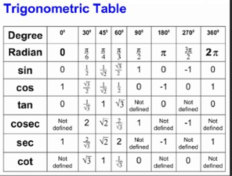 Trigonometry Table An Easy Learning Guide
