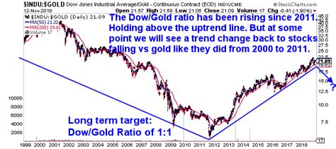Dow Gold Ratio How Does Gold Compare To Shares For The Past 100 Years