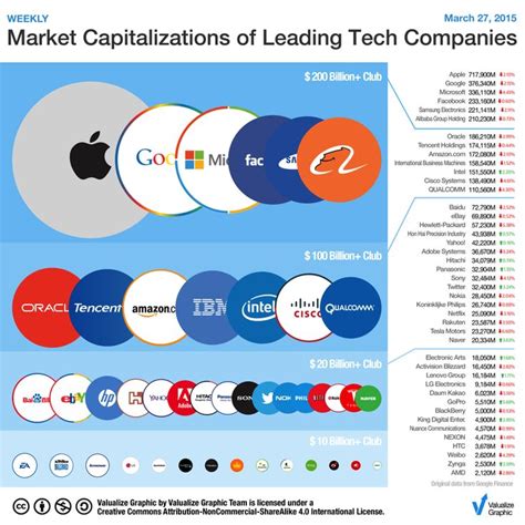 Market capitalization is about the price of a company. Market Capitalization of Leading Tech Companies on March ...