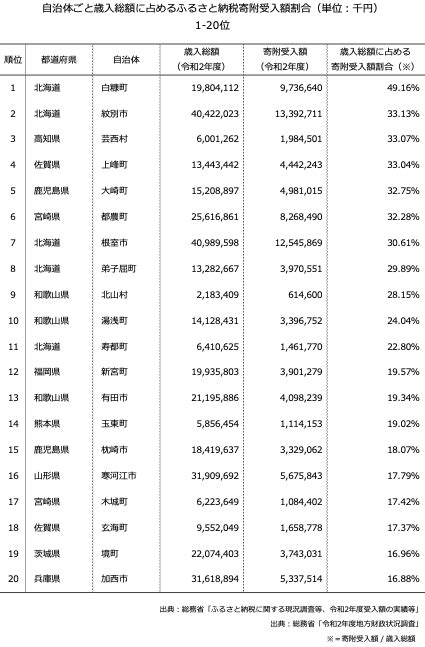 『ふるさと納税分析レポート』令和2年度ふるさと納税寄付額が歳入額に占める割合を分析しました。最も高い自治体は北海道白糠市の49．1％になりまし