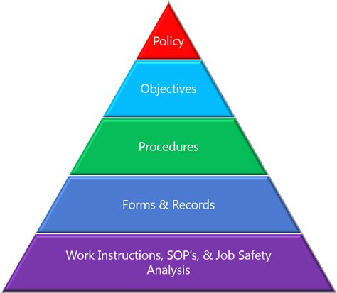 Iso9001 And Processes Procedures And Work Instructions