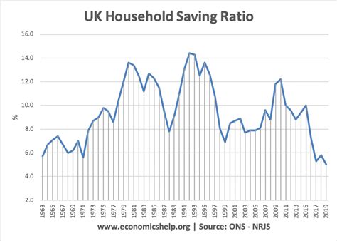 Savings Ratio Uk Economics Help
