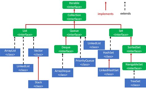 What Is Collection Framework In Java Hierarchy And Interfaces Of Java