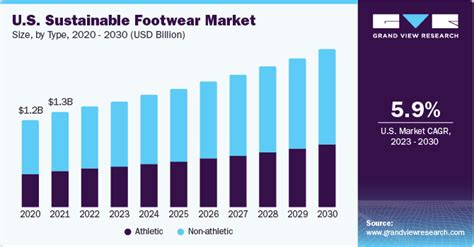 Sustainable Footwear Market Size And Share Report 2030