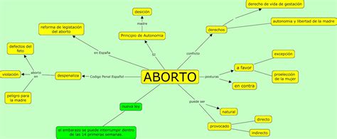 Mapa Conceptual Del Aborto Guia Paso A Paso Images