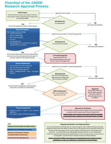 18 Research Flow Chart Templates In Pdf Ms Word
