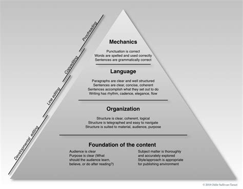 The Levels Of Edit Sentence Correction Editing Writing Language Editing