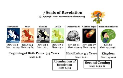 7 Seals Revelations Signs Book Of Revelation Revelation