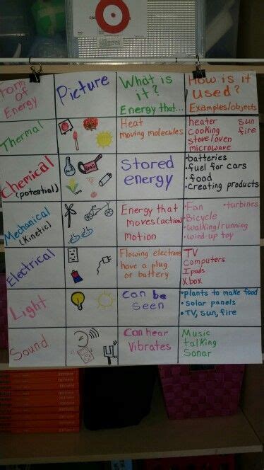 Forms Of Energy Anchor Chart Teaching Energy 6th Grade Science