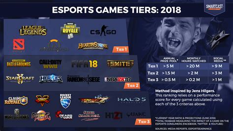 Esports Games Tiers 2018 Smartcast