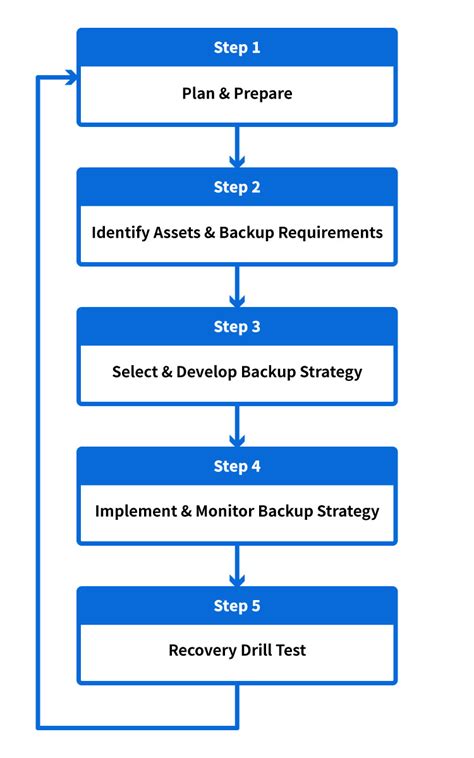 Backup And Recovery Plan Template