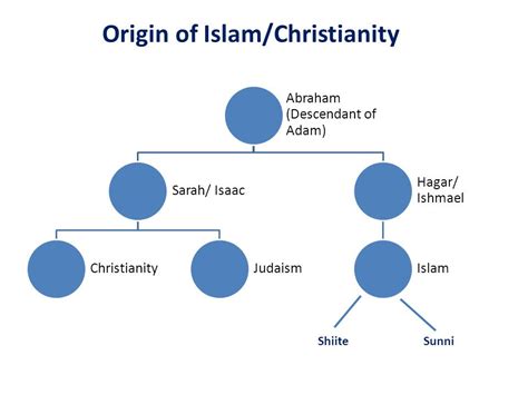 Islam History Beliefs And Modern Significance