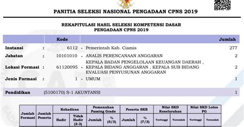 Hasil Tes SKD Kabupaten Ciamis CPNS Tahun Anggaran 2019 - File Guru Now
