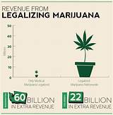 Benefits Of Legalizing Marijuana For The Economy Images