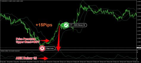 1 Min Forex Scalping Strategy With Adx And Bollinger Bands