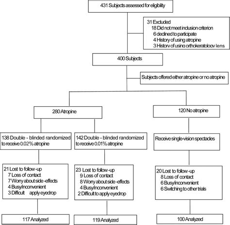 Effect Of Low Dose Atropine On Myopia Progression Pupil Diameter And