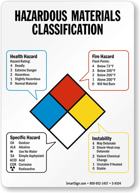 Hazardous Materials Classification Guide