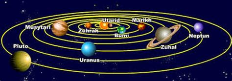 Pluto masih masuk dalam tata surya namun disebut asteroid, karena ukurannya yang sangat kecil dan orbit pluto dapat bertabrakan dengan planet lain. SAINS - BMM3105 PENGAJARAN DAN PEMBELAJARAN BAHASA MELAYU ...