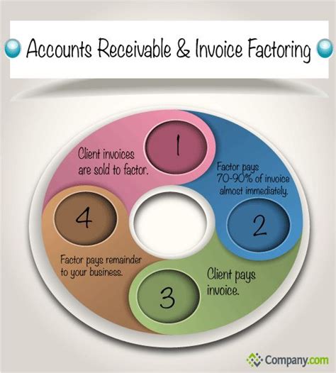 Accounts Receivable And Invoice Factoring What Is It Here Is A Simple