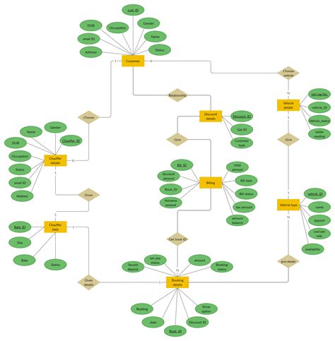 Erd Diagram Car Rental System