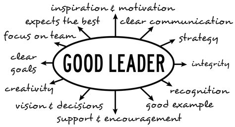 five overall traits of effective leaders