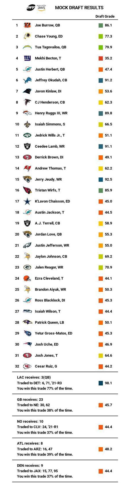 The draft is the most important thing in fantasy football. Nfl Mock Draft 2021 Simulator : Marino S 2021 Nfl Mock ...