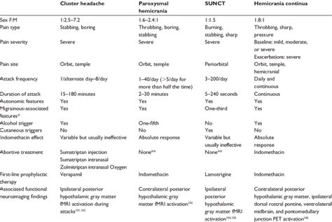 Clinical Features Of The Trigeminal Autonomic Cephalalgias And