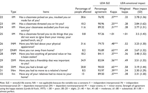Table 1 From Recent Stressful Life Events Sle And Adolescent Mental Health Initial Validation