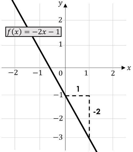 Y = mx + n mit m,n ∈ r. Lineare Funktionen Schritt für Schritt erklärt - StudyHelp