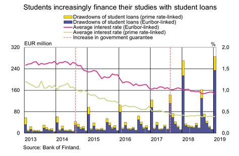 Furthermore, its growth rate wouldn't be affected even when you often move your money around. Student loan drawdowns record high in January