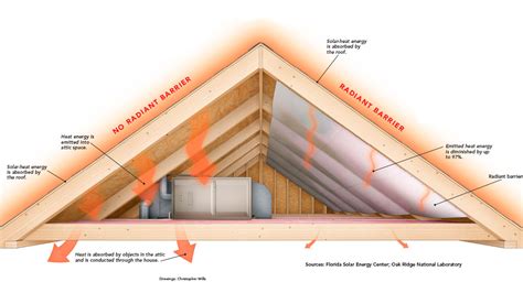 How It Works Radiant Barriers Fine Homebuilding