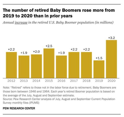 Vm In The Midst Of The Pandemic The Number Of Baby Boomers Deciding