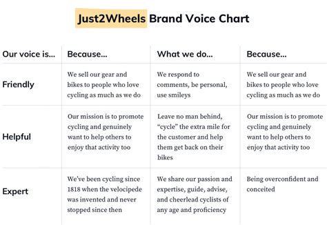 How To Create A Brand Voice Definition And Tips Examples