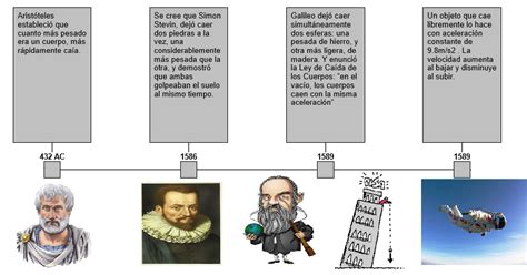 Moctezuma les advirtió sobre los peligros que afrontarían, diciendo que méxico era una tierra est´´eril. CAYENDO LIBREMENTE : CAÍDA LIBRE, se presenta una línea de ...