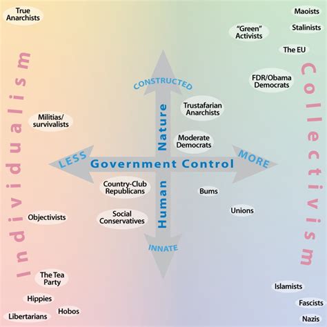 Political Spectrum Diagram Kullee