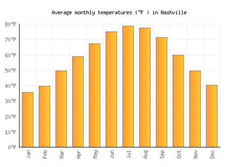 Nashville Weather Averages And Monthly Temperatures United States