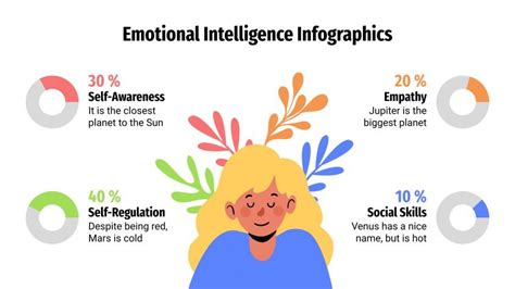 Infografías de inteligencia emocional Google Slides y PPT