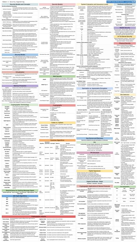 Cheat Sheets For Studying For The Cissp Exam Security Architecture And