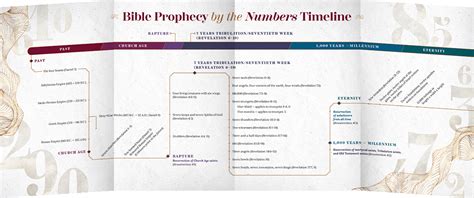 Bible Prophecy By The Numbers Resources