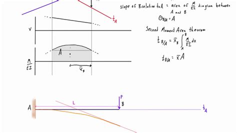 Moment Area Method Example 1 Cantilever Beam With One Load Youtube